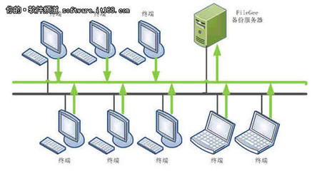 FileGee 網(wǎng)絡(luò)文件同步和備份的引領(lǐng)者